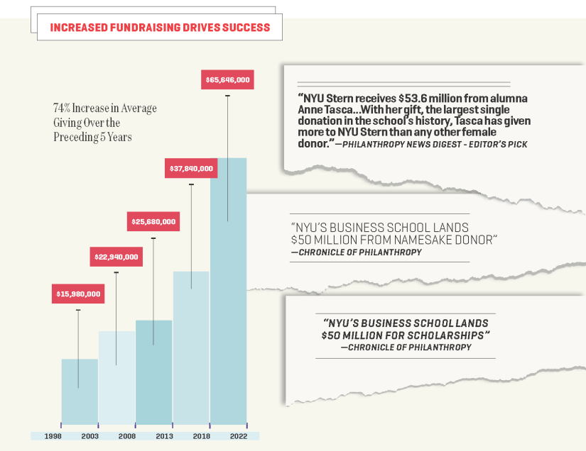 Headlines and graphs display NYU Stern's fundraising success and indicate a 74% Increase in average giving since 2018 Headlines and graphs display NYU Stern's fundraising success and indicate a 74% Increase in average giving since 2018